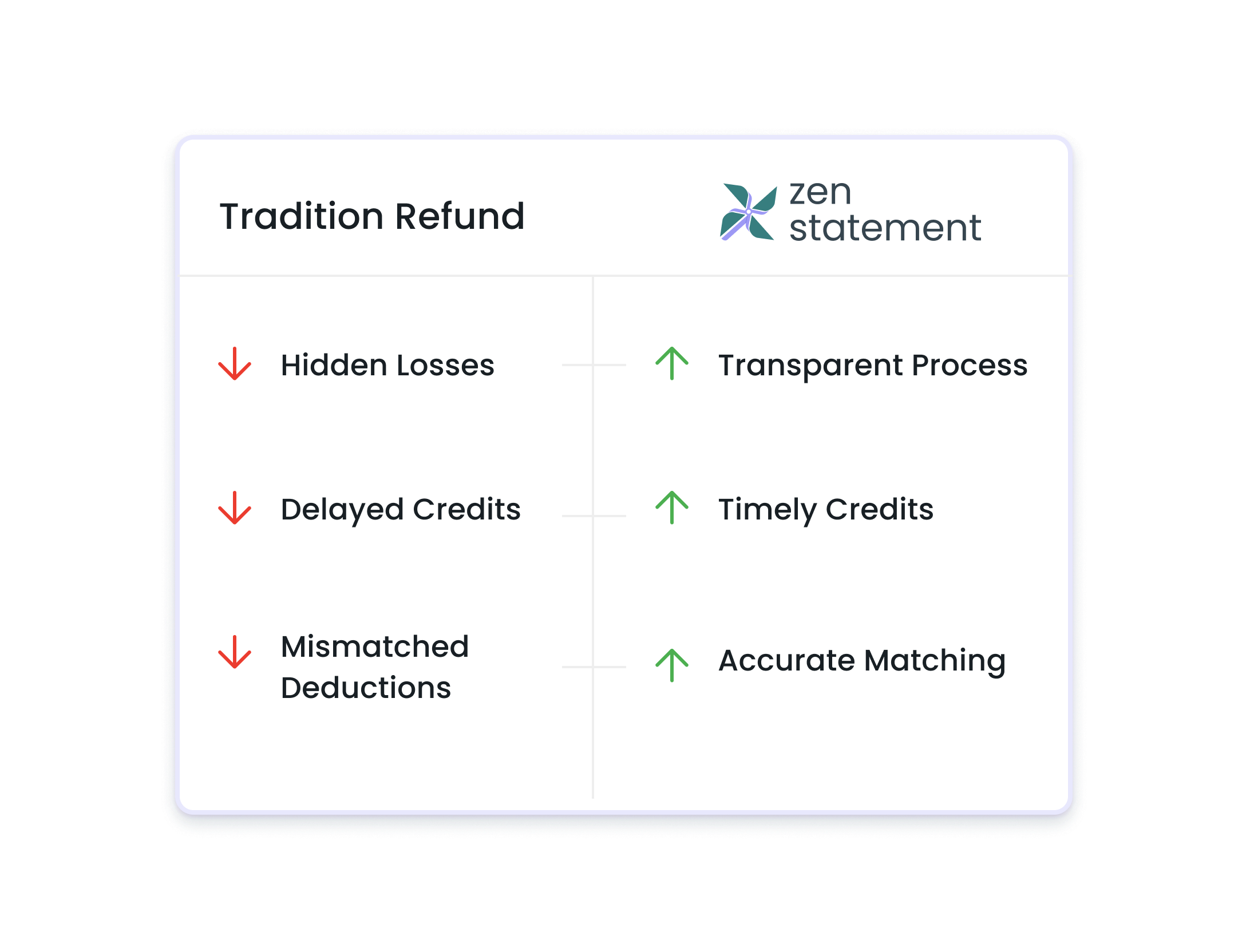 Refund-ways